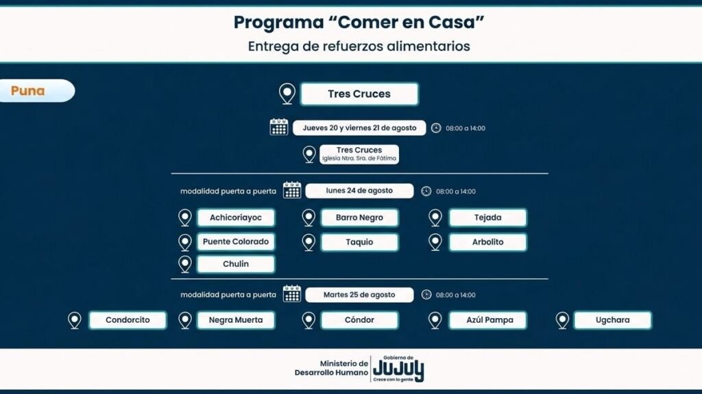 Familias de la Puna recibirán refuerzos de Comer en Casa