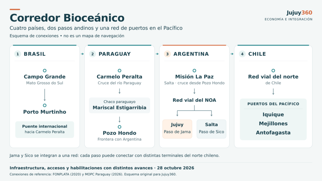 Esquema del Corredor Bioceánico entre Brasil, Paraguay, Argentina y Chile: Campo Grande, Porto Murtinho, Carmelo Peralta, Mariscal Estigarribia, Pozo Hondo y Misión La Paz, con alternativas por Jama y Sico hacia la red de puertos del norte chileno.